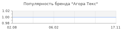 Популярность Агора Текс