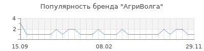 Популярность агриволга