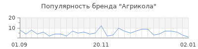 Популярность агрикола