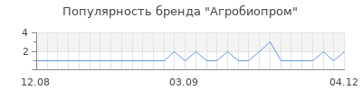 Популярность агробиопром