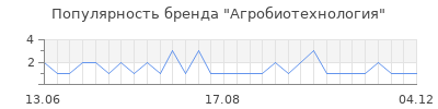 Популярность агробиотехнология