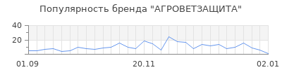 Популярность агроветзащита
