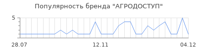 Популярность АГРОДОСТУП