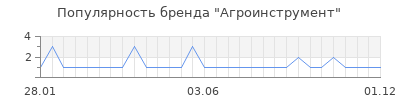 Популярность агроинструмент