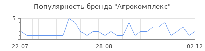 Популярность Агрокомплекс