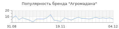 Популярность Агромадана