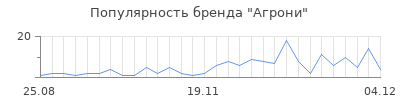 Популярность агрони