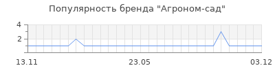 Популярность Агроном-сад