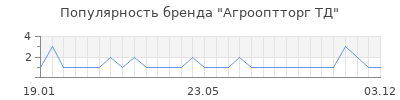 Популярность агрооптторг тд