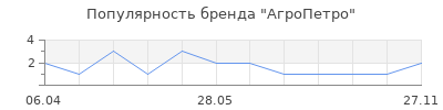 Популярность АгроПетро