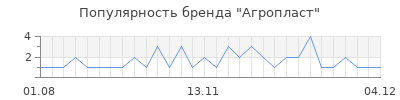 Популярность агропласт