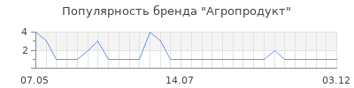 Популярность агропродукт
