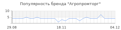 Популярность Агропромторг