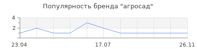 Популярность агросад