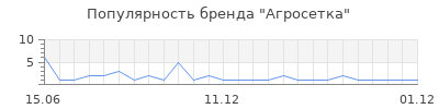 Популярность Агросетка