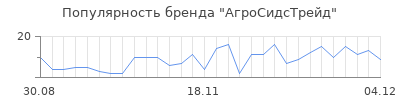 Популярность агросидстрейд