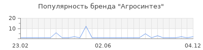 Популярность Агросинтез