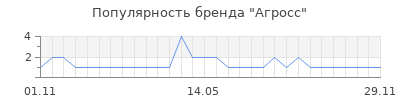 Популярность Агросс