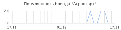 Популярность Агростарт