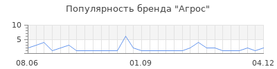Популярность агрос