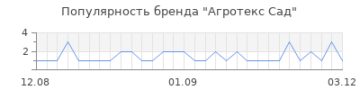Популярность агротекс сад