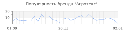 Популярность агротекс
