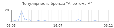 Популярность агротема а