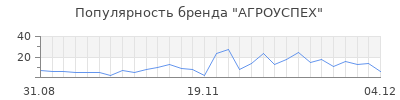 Популярность агроуспех