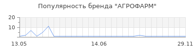 Популярность агрофарм