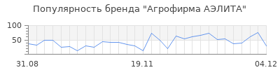 Популярность агрофирма аэлита