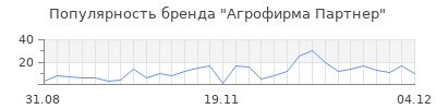 Популярность Агрофирма Партнер