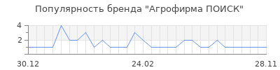 Популярность агрофирма поиск