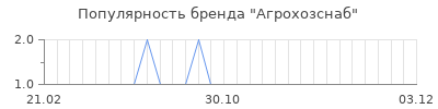 Популярность агрохозснаб