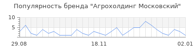 Популярность агрохолдинг московский