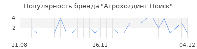 Популярность агрохолдинг поиск