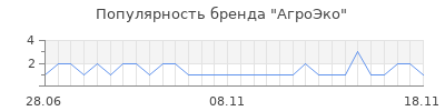 Популярность АгроЭко