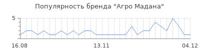 Популярность Агро Мадана