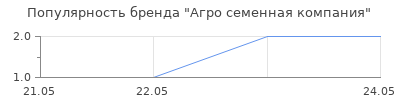 Популярность Агро семенная компания