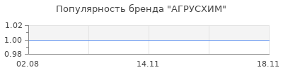 Популярность АГРУСХИМ