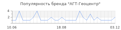 Популярность агт геоцентр