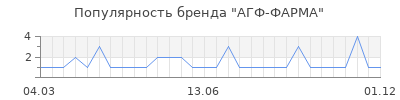 Популярность агф фарма