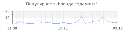 Популярность адамант