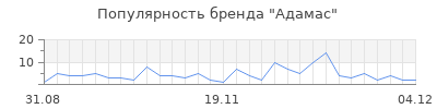 Популярность адамас