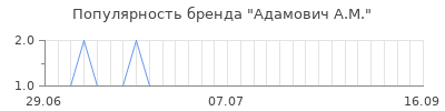 Популярность адамович а м