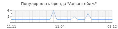 Популярность Адвантейдж