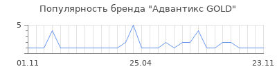 Популярность Адвантикс GOLD