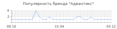 Популярность адвантикс