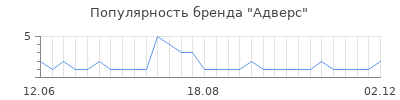 Популярность Адверс