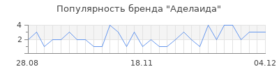 Популярность аделаида