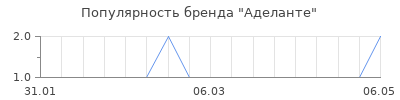 Популярность Аделанте